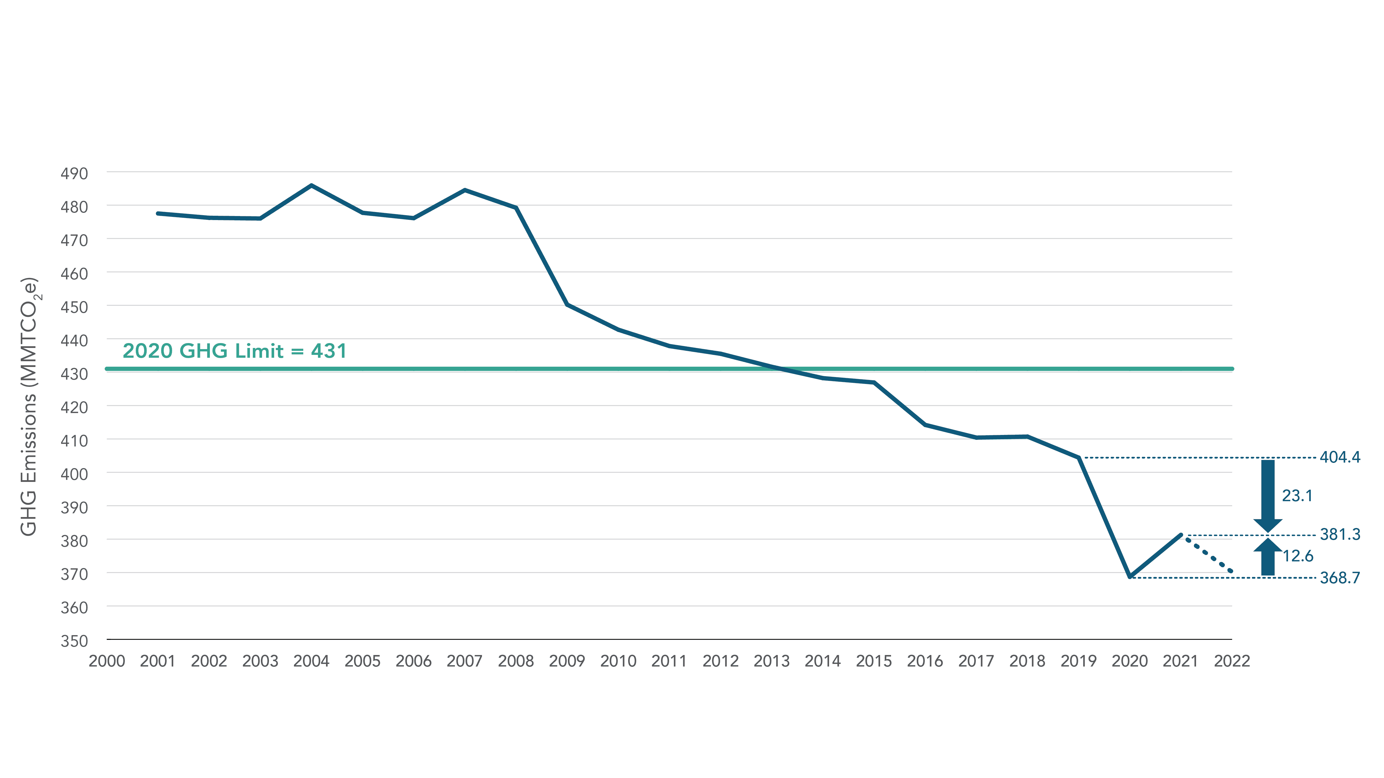 Updated emissions data show overall downward trend continuing